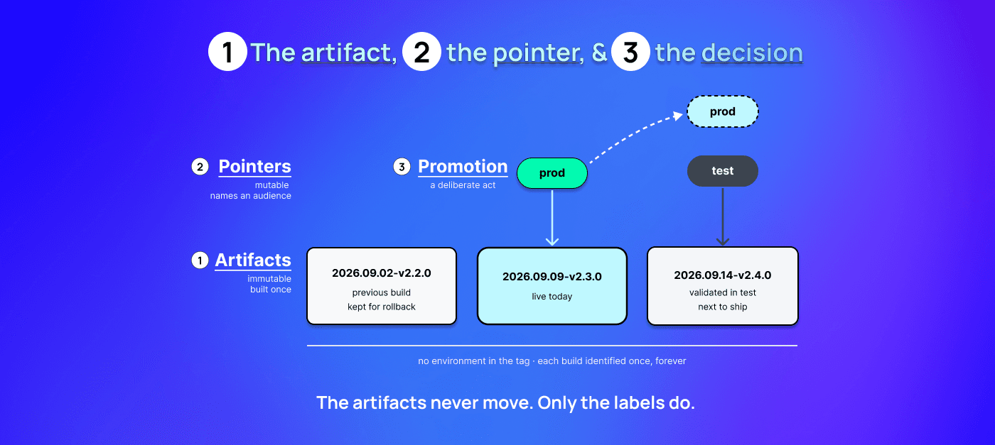 Diagram of game server build promotion: immutable build artifacts stay in place while the mutable "prod" pointer moves from version 2.3.0 to 2.4.0