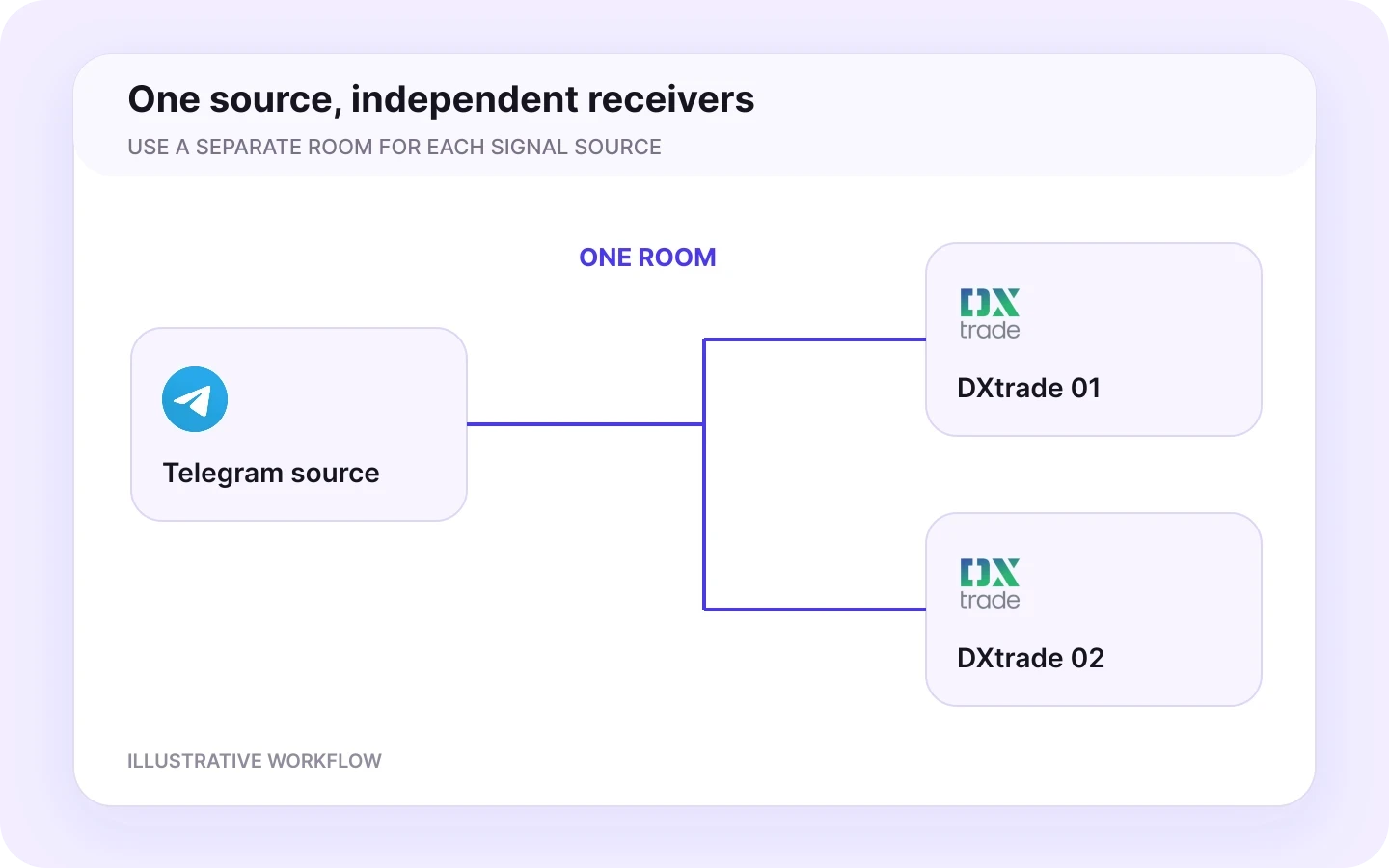 Create a room — illustrative workflow.