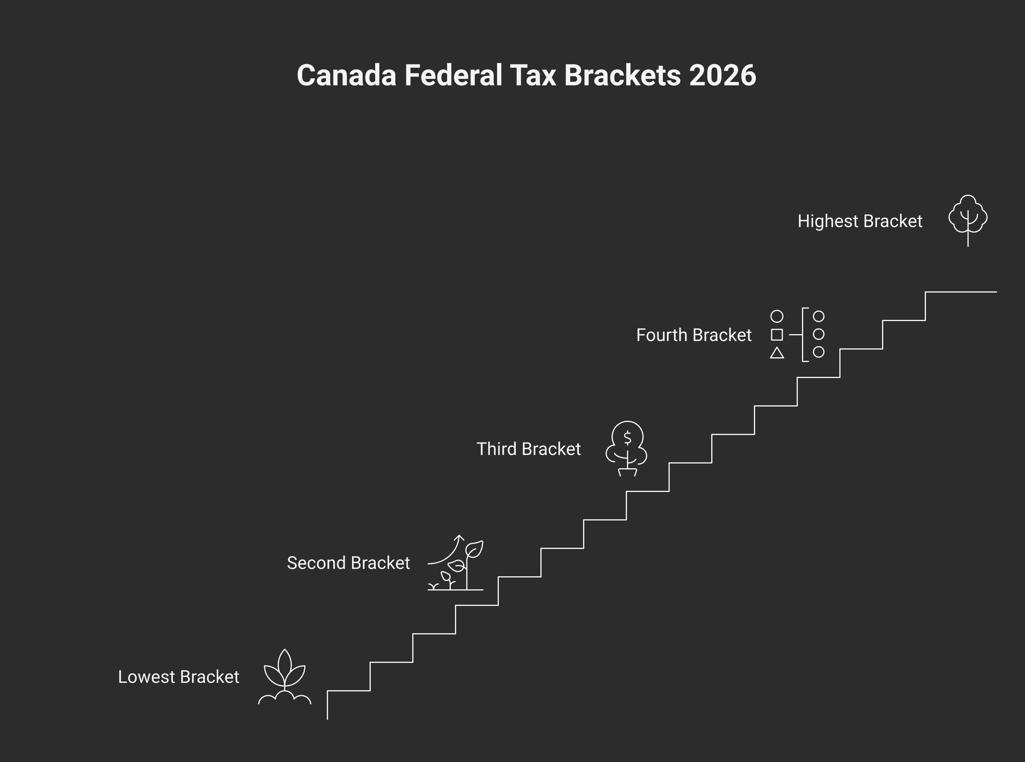 Stepped chart showing the five 2026 federal tax brackets in ascending order: 14% on first $58,523, 20.5% on next $58,522, 26% on next $64,395, 29% on next $77,042, 33% on income over $258,482.