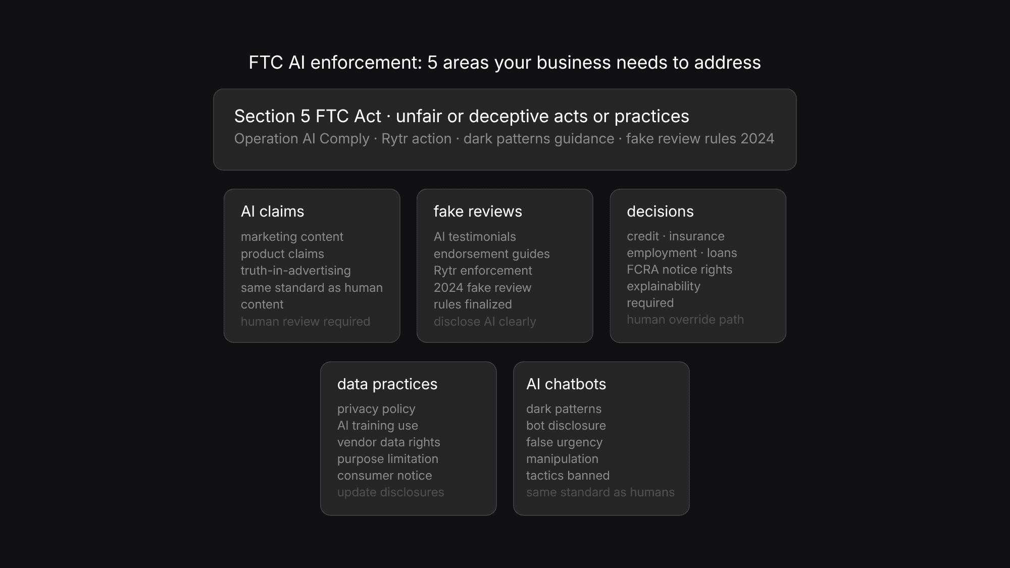 Diagram showing FTC AI enforcement authority at the top, five high-risk areas in the center including AI claims, fake reviews, automated decisions, data practices, and chatbots, and four parallel regulatory frameworks below including EEOC, CFPB, state AGs, and the EU AI Act.