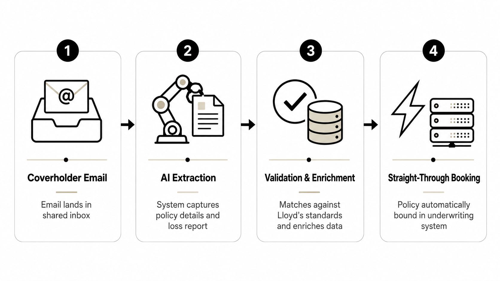 A four-step infographic illustrating the automated process of insurance claims using AI technology and data extraction.