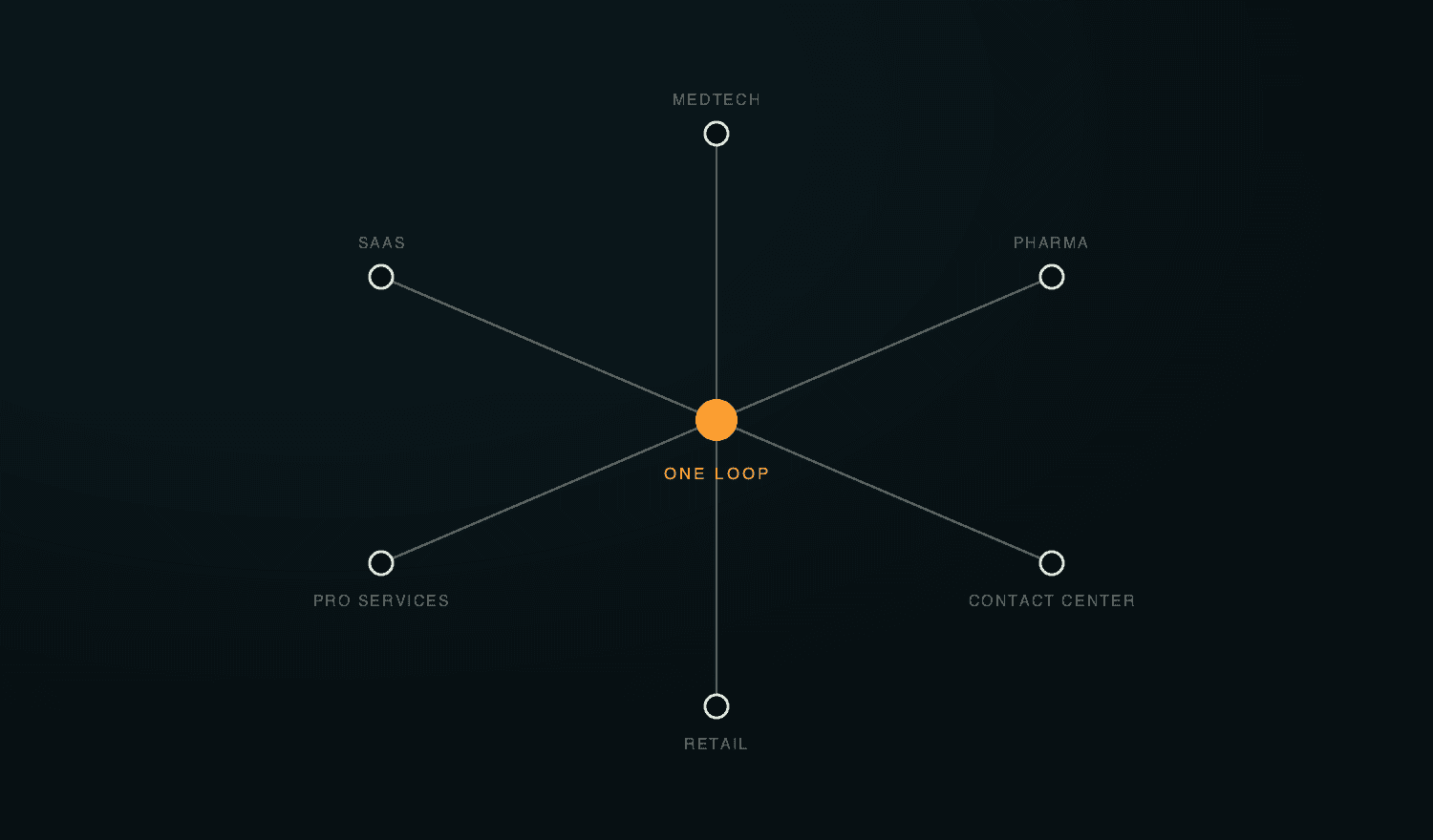 One central roleplay node connected by lines to six industry nodes, with the central node lit in amber