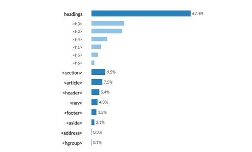 HTML study, content sectioning