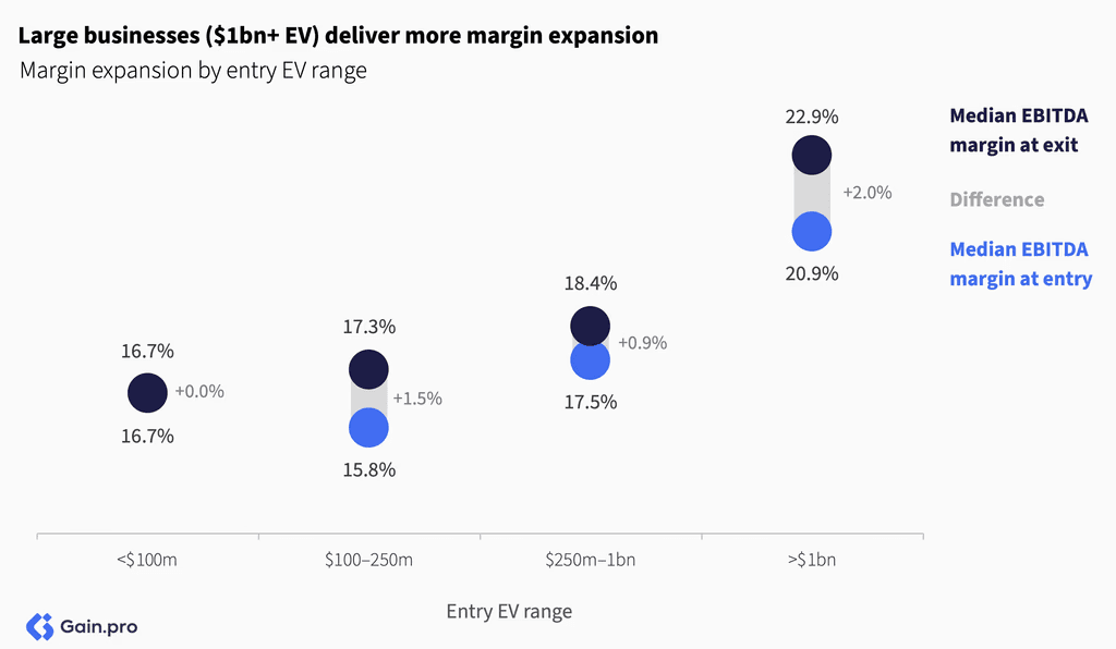 Two pie charts compare US investor dominance. Left chart: 85% US, 8% Europe, 4% Canada by EV managed. Right chart: 79% US, 11% Europe, 6% Canada by count.