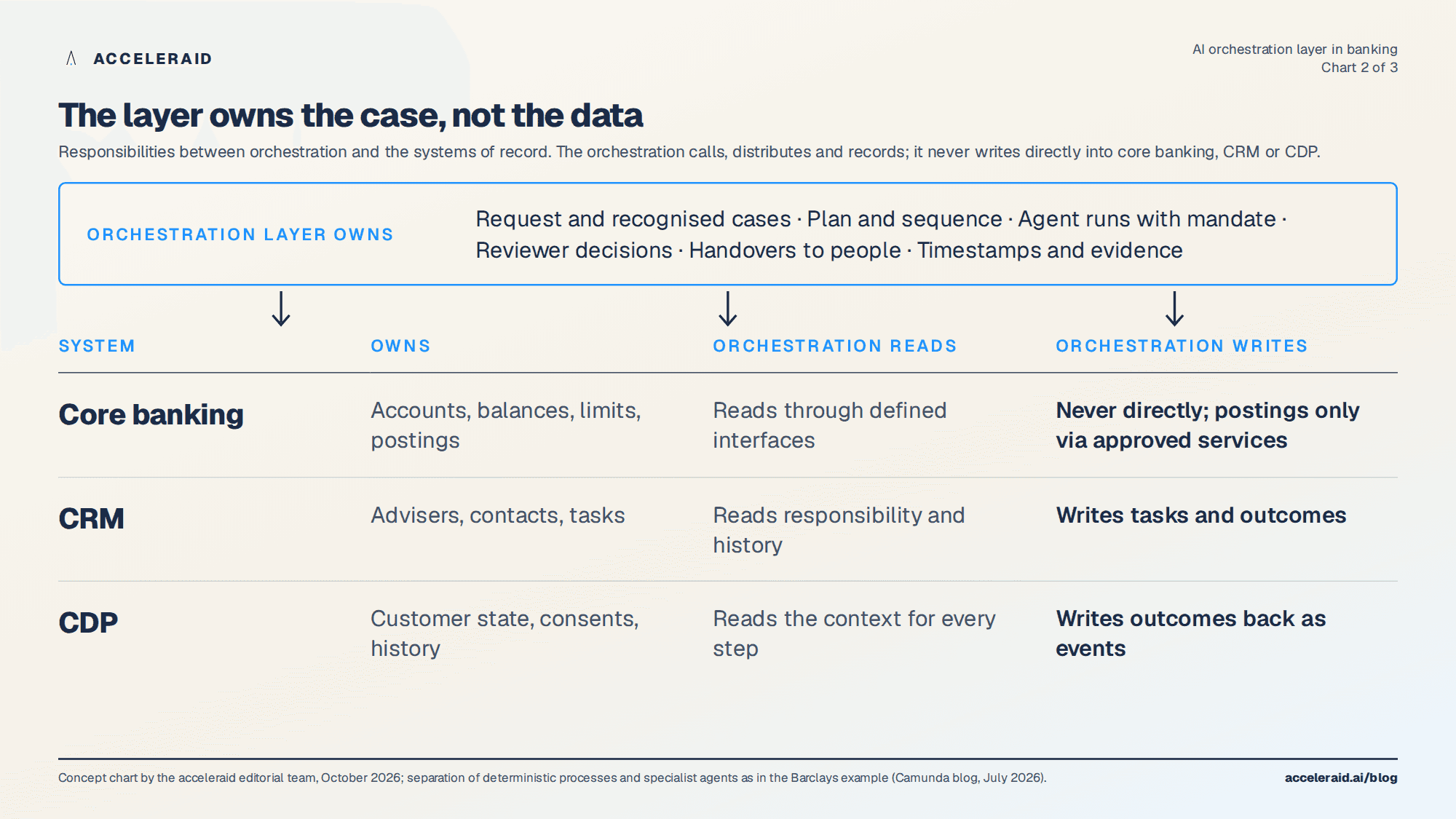 Responsibilities between orchestration layer, core banking, CRM and CDP: who owns which data, who reads, who writes and what flows back as an event