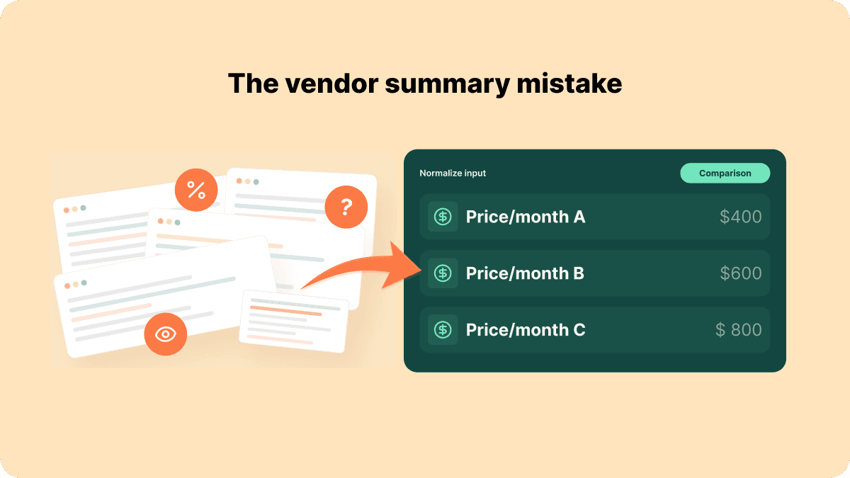 Scattered vendor documents carrying percentages and unknowns are pulled into one normalized panel comparing price per month across three options: $400, $605 and $800.