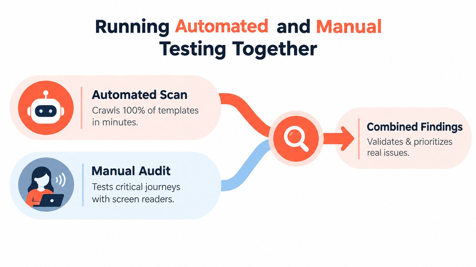 A diagram illustrating how automated scanning and manual accessibility audits combine to validate and prioritize web issues.