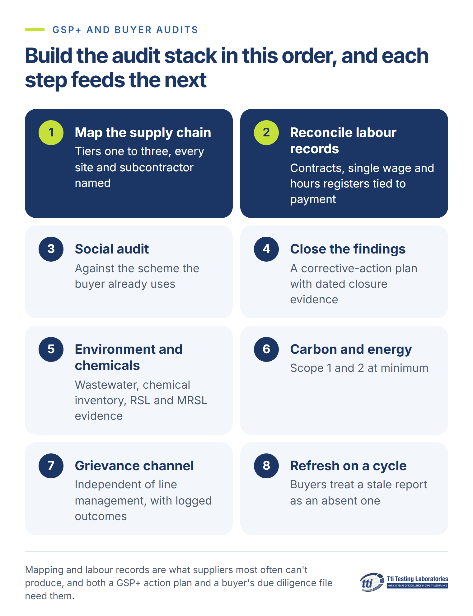 Build the audit stack in this order, and each step feeds the next