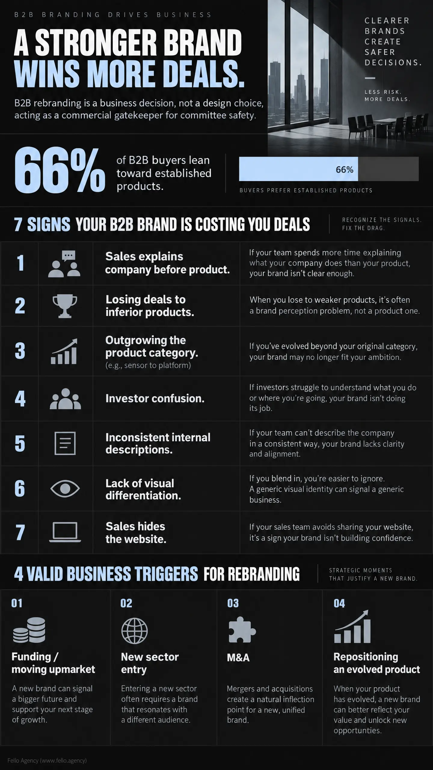 Bold infographic headline reads "A STRONGER BRAND WINS MORE DEALS" with charts and "66% of B2B buyers lean toward established products," listing seven signs a B2B brand is costing deals. "B2b brand guide" theme emphasized on brand clarity.
