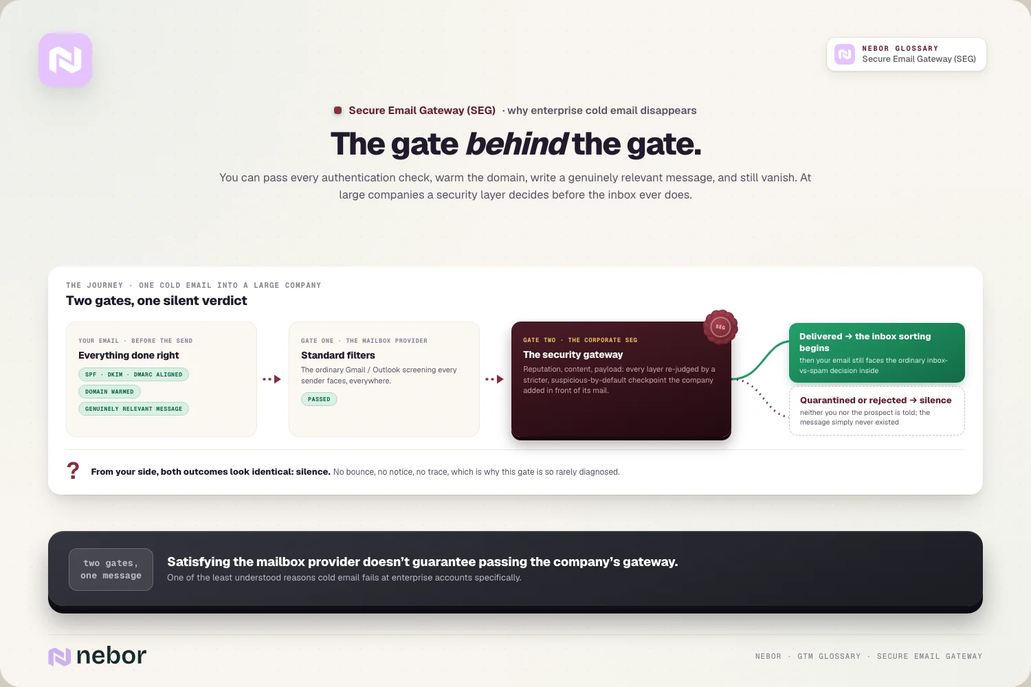 The gate behind the gate: pass Gmail's checks and still face the corporate SEG