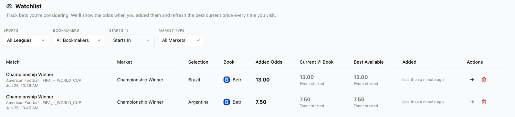 Betsniper's Watchlist screen showing tracked futures for Championship Winner of the FIFA WORLD CUP, with selections being Brazil and Argentina, with price history and current best available odds across bookmakers.
