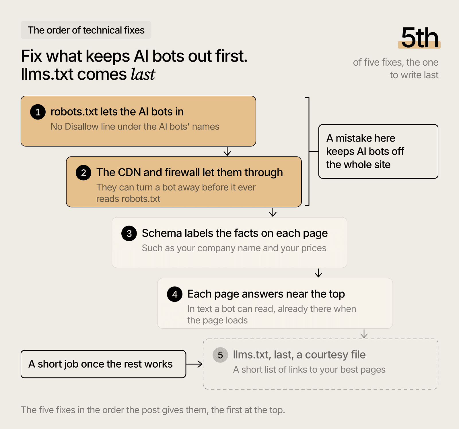 Ladder of five technical checks, with robots.txt access first and llms.txt last