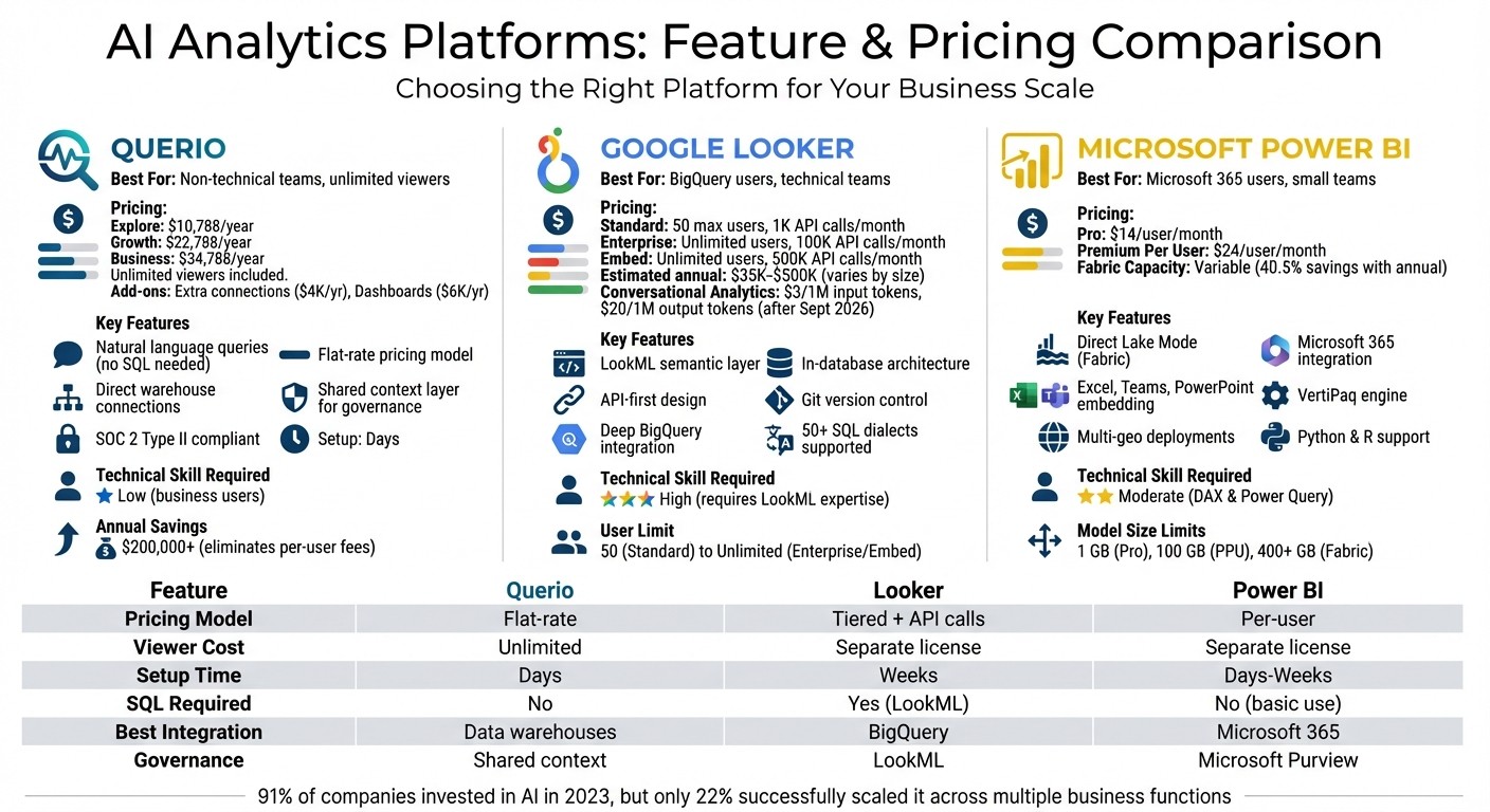 AI Analytics Platforms Comparison: Querio vs Google Looker vs Microsoft Power BI