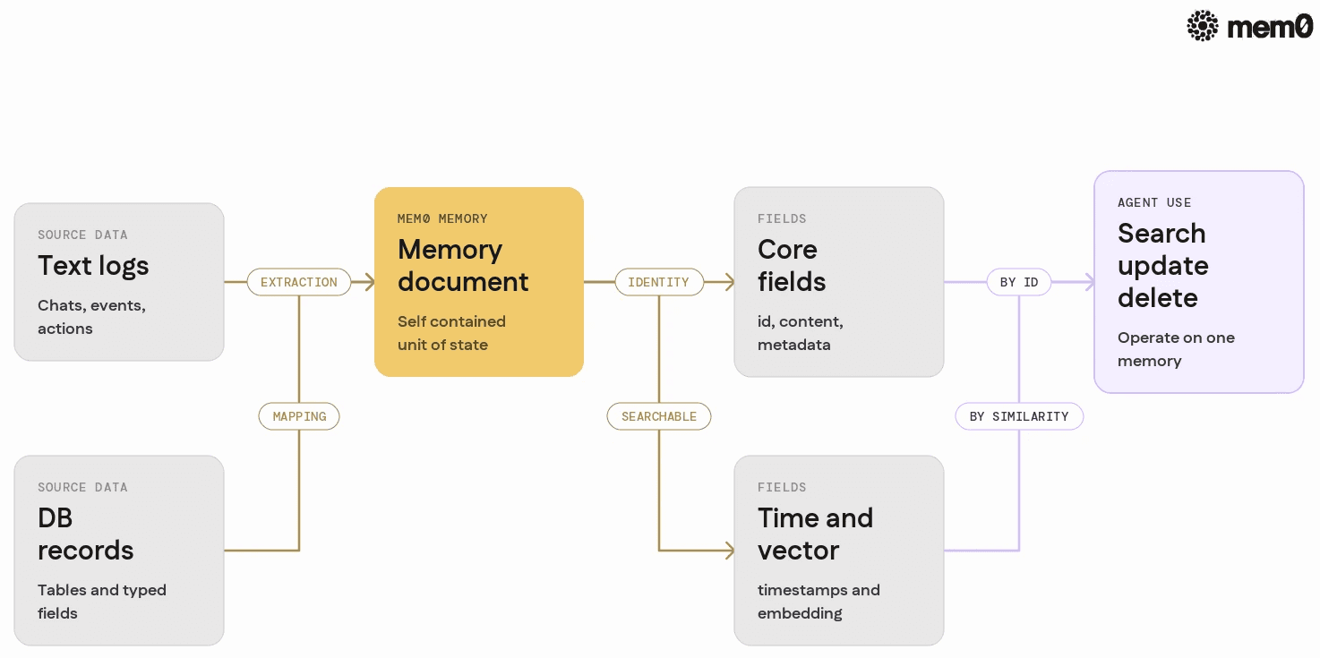 Shows how Mem0 memory documents sit between raw logs and structured records, highlighting fields that support search, update, and delete.