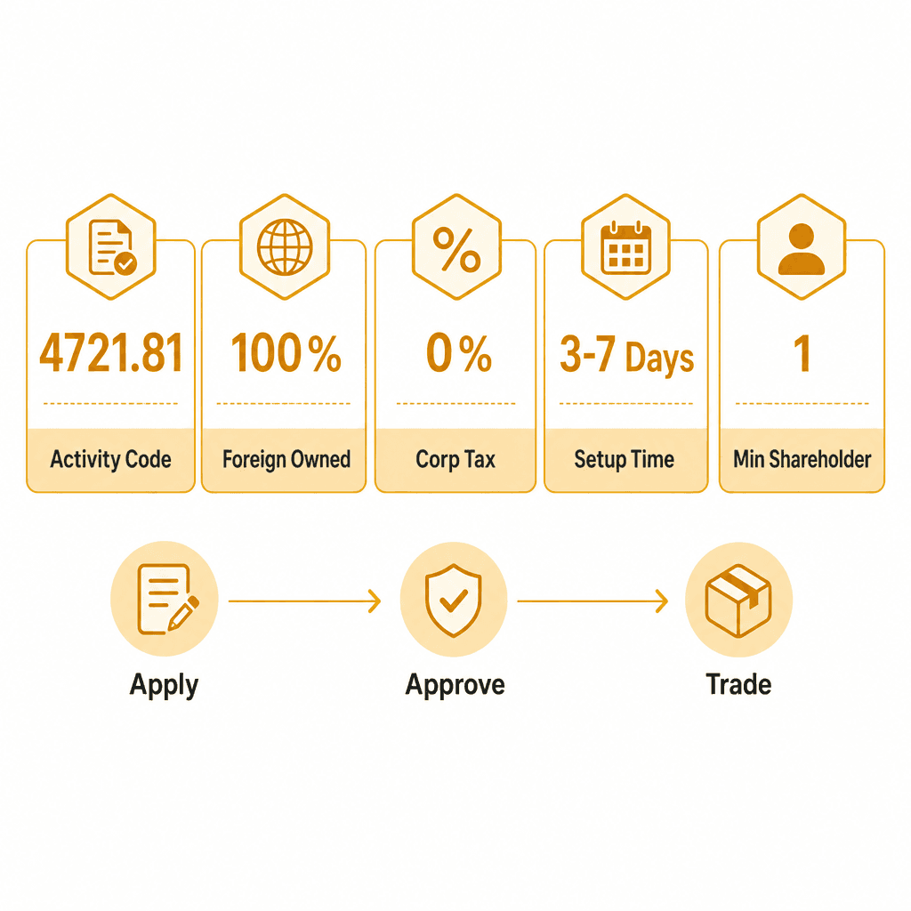 Infographic: Honey & Apiary Accessories Trading License in Dubai
