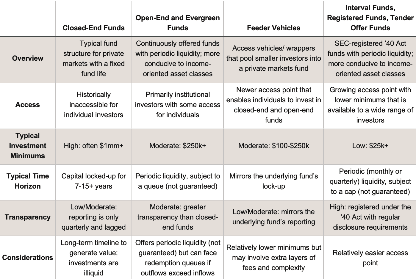 Fund Type Table