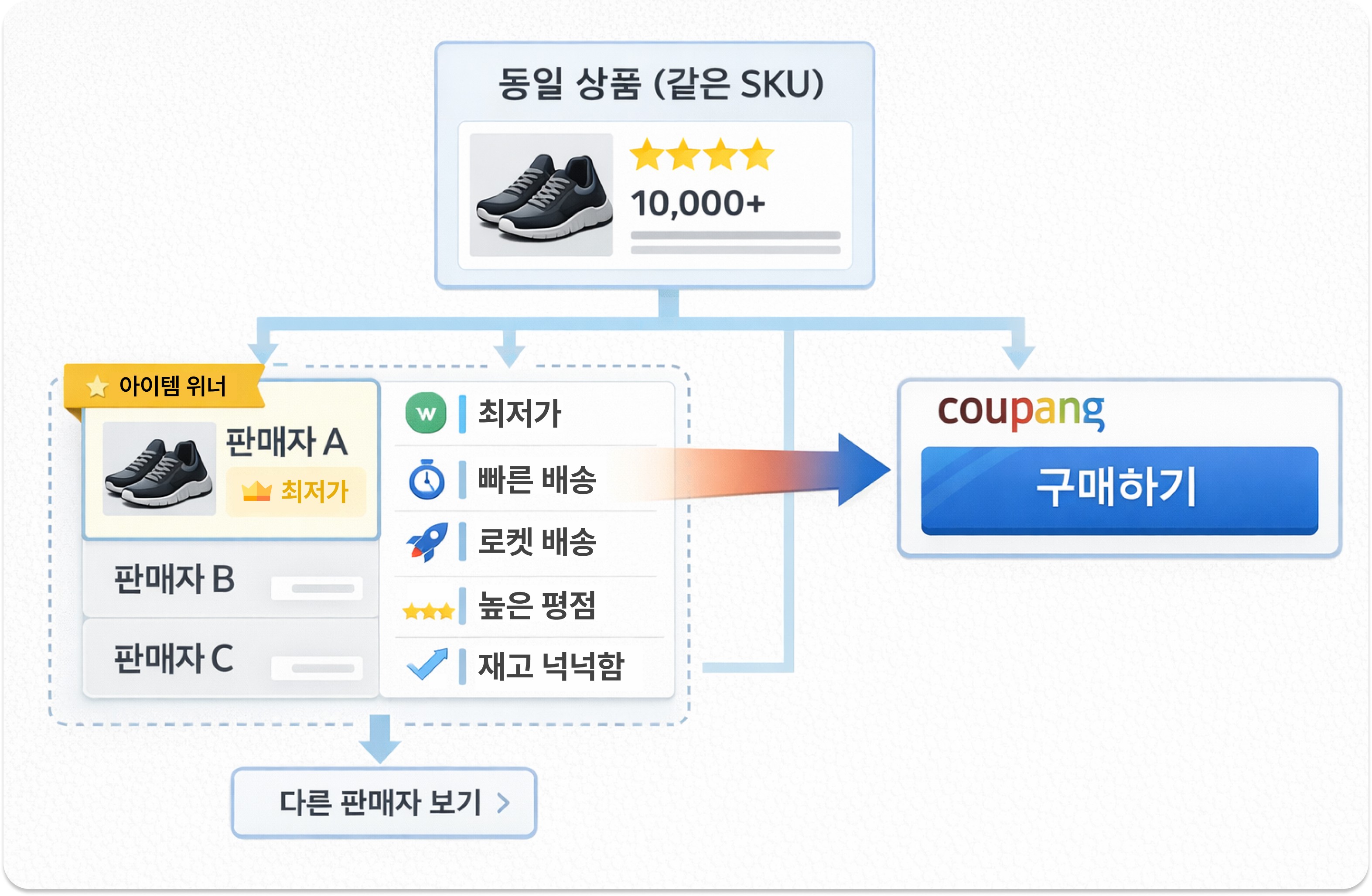 동일 상품 SKU에서 아이템위너가 구매 버튼으로 연결되는 구조 / Item Winner flow linking sellers to the Buy button