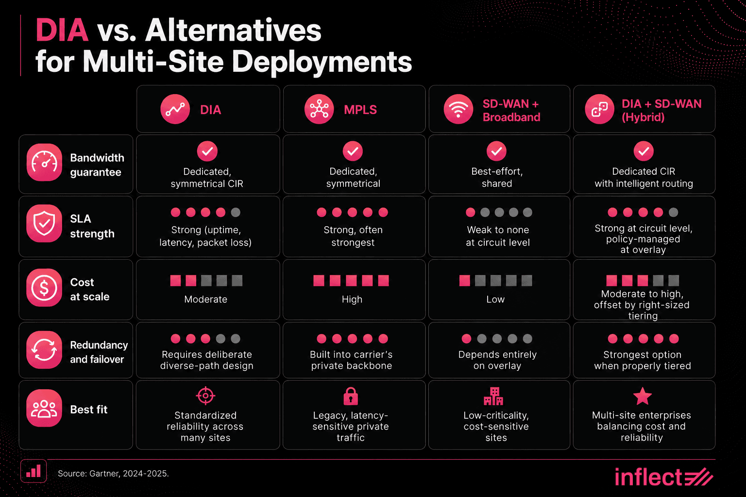Infographic titled "DIA vs. Alternatives for Multi-Site Deployments," comparing DIA, MPLS, SD-WAN plus broadband, and a DIA plus SD-WAN hybrid across five criteria: bandwidth guarantee, SLA strength, cost at scale, redundancy, and best fit. The hybrid option rates strongest for redundancy and is positioned as best fit for multi-site enterprises balancing cost and reliability. Source: Gartner, 2024-2025.
