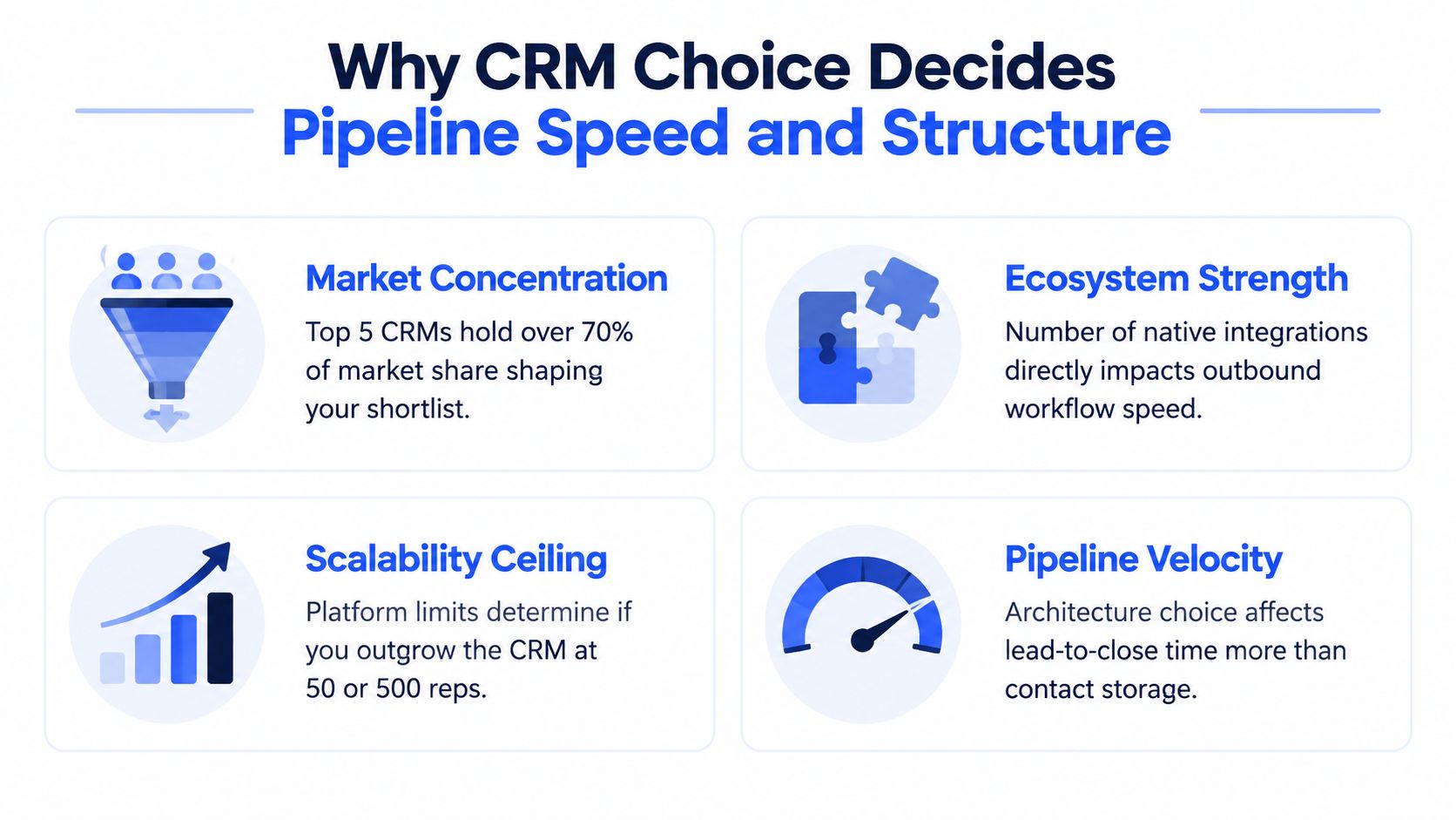 An infographic titled Why CRM Choice Decides Pipeline Speed and Structure, outlining four key factors influencing CRM selection.