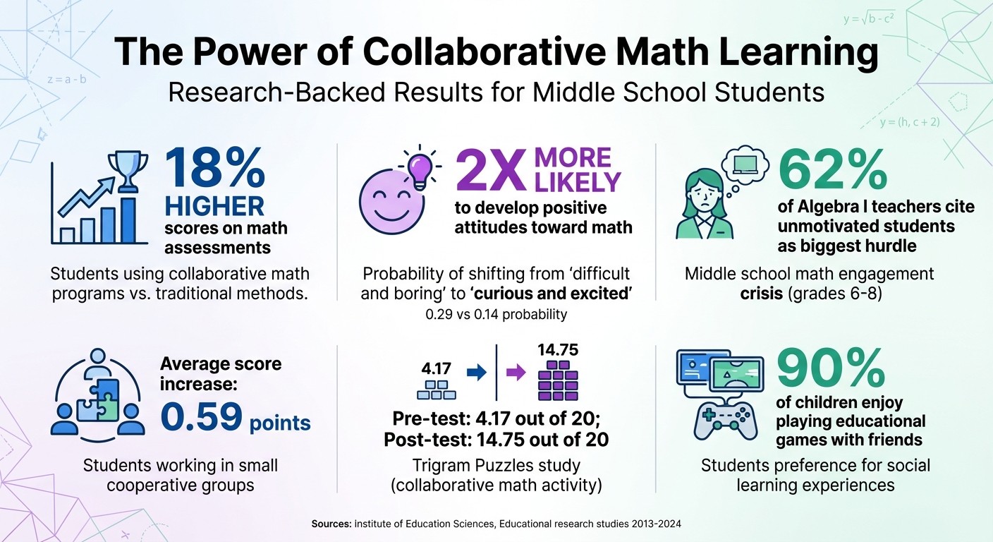Impact of Collaborative Math Learning on Student Performance and Engagement