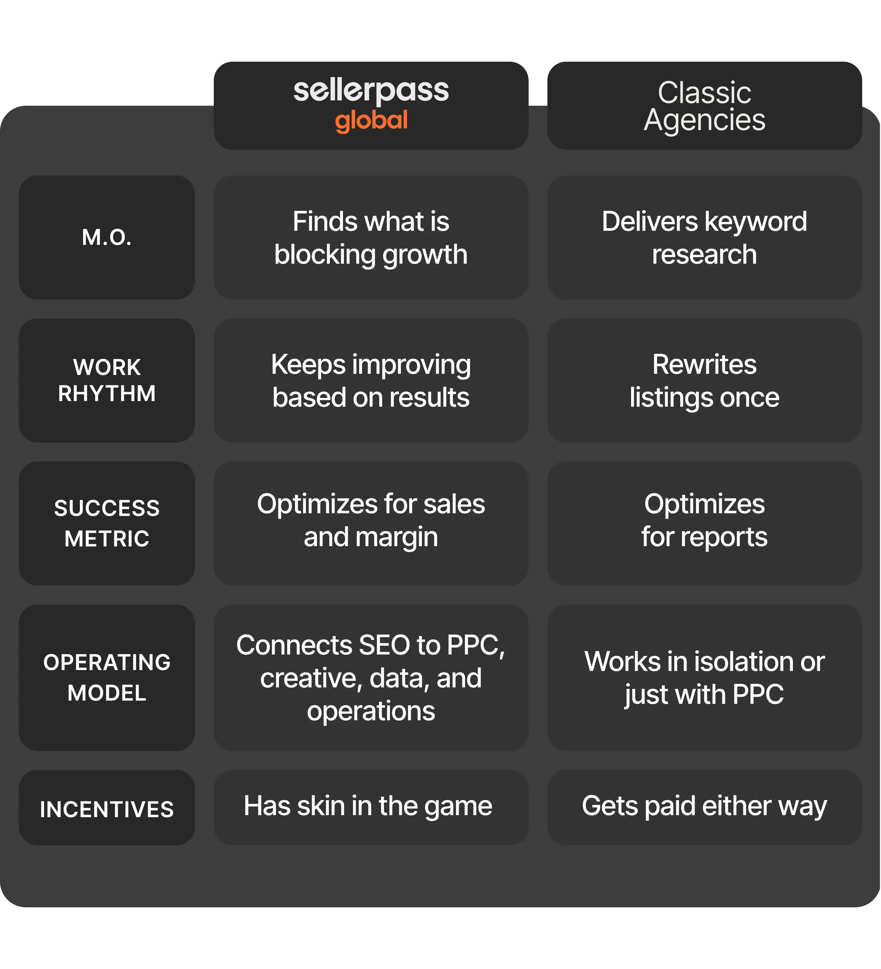 A list of all the extra services Sellerpass Global offers compared to Classic Amazon Agencies (eg. CRO, Google Ads, Logistics, Cross-border, Tax Compliance, R&D, Partnership)