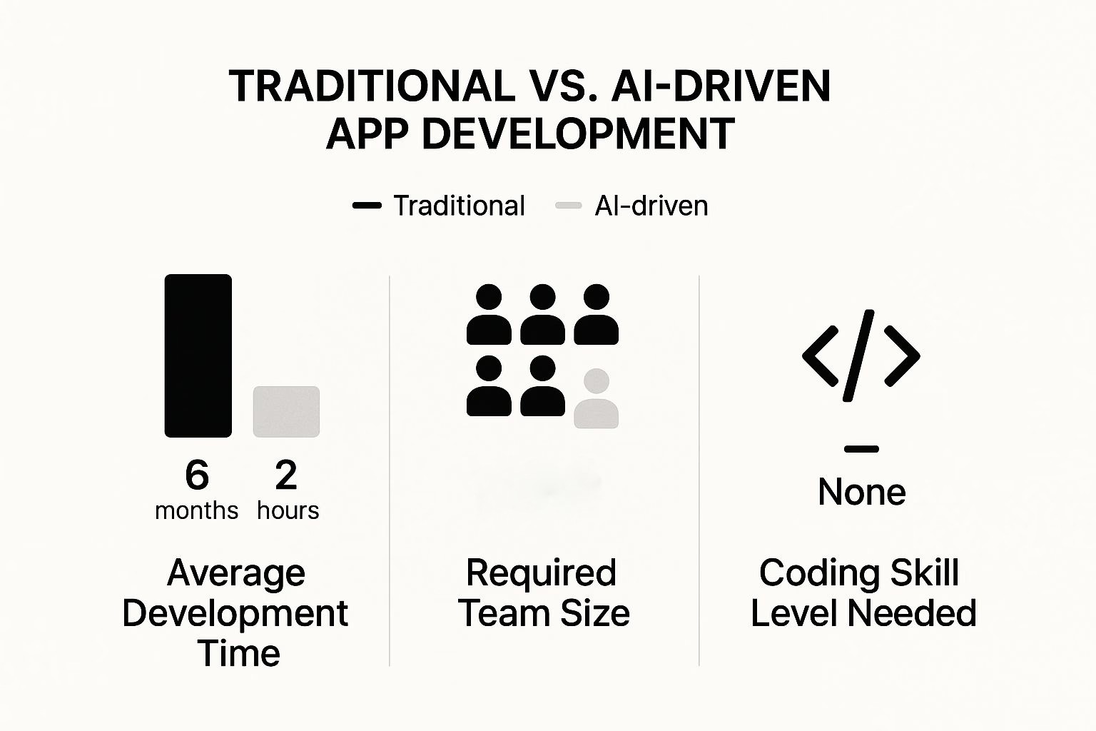 Infographic comparing traditional vs. AI-driven app development, showing AI is faster, requires fewer people, and no coding skills.