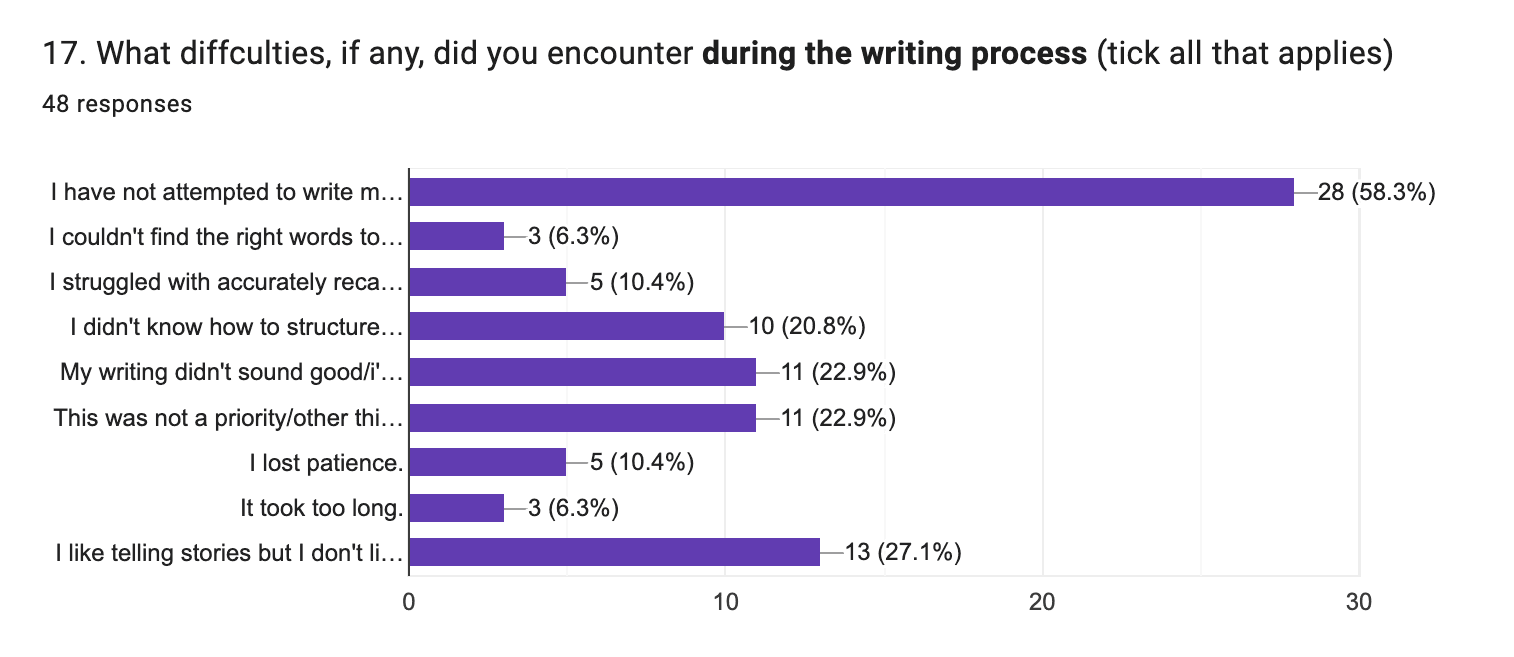 The results of a survey asking "what difficulties, if any, did you encounter during the writing process?" with a range of responses around struggles of expression, accuracy, and time commitment.