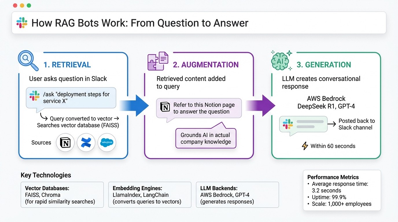 How RAG Bots Work: 3-Stage Process from Query to Answer in Slack