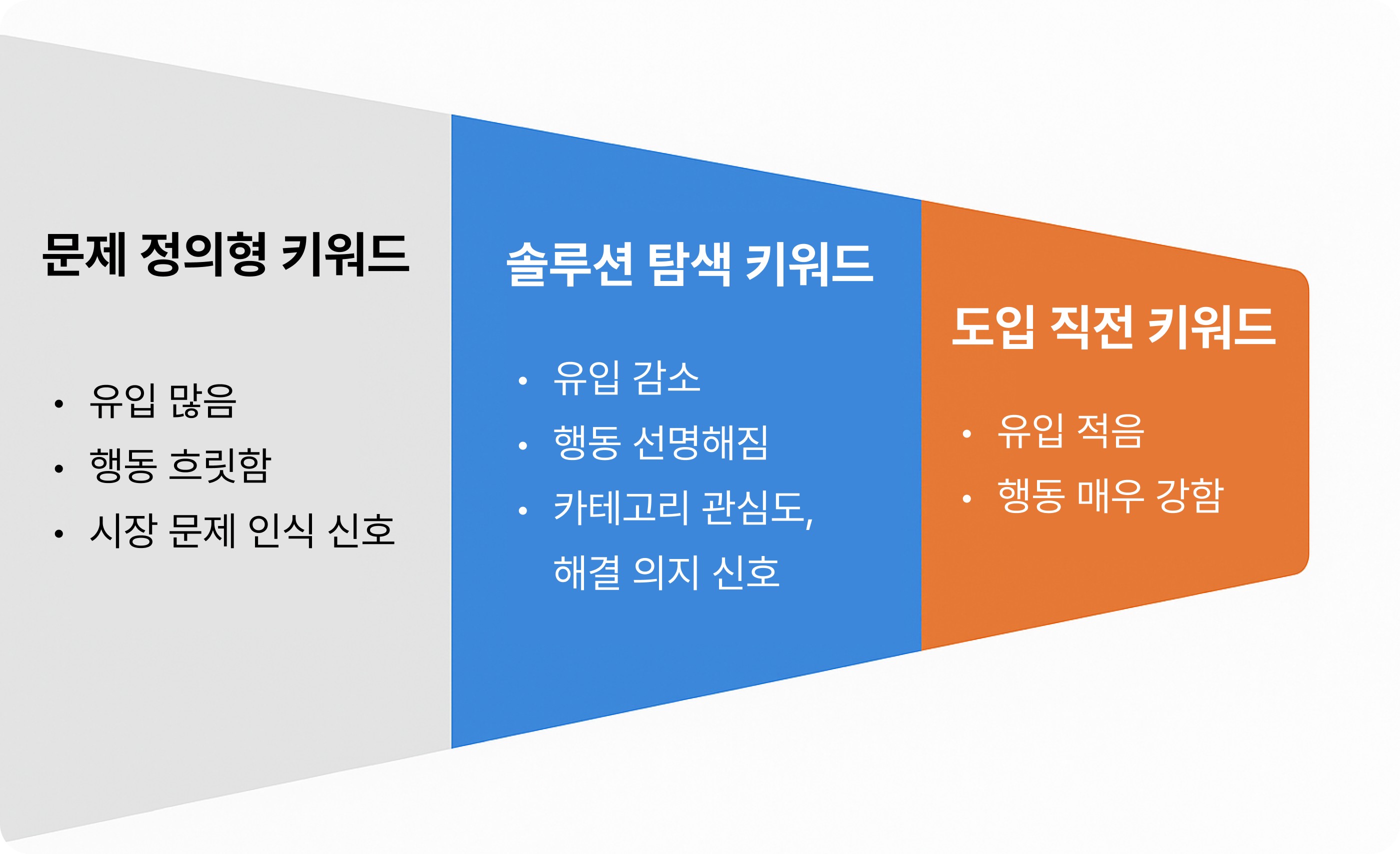 문제·솔루션·도입 단계별 키워드 특성 비교 그래프 Keyword stage comparison: problem, solution, adoption