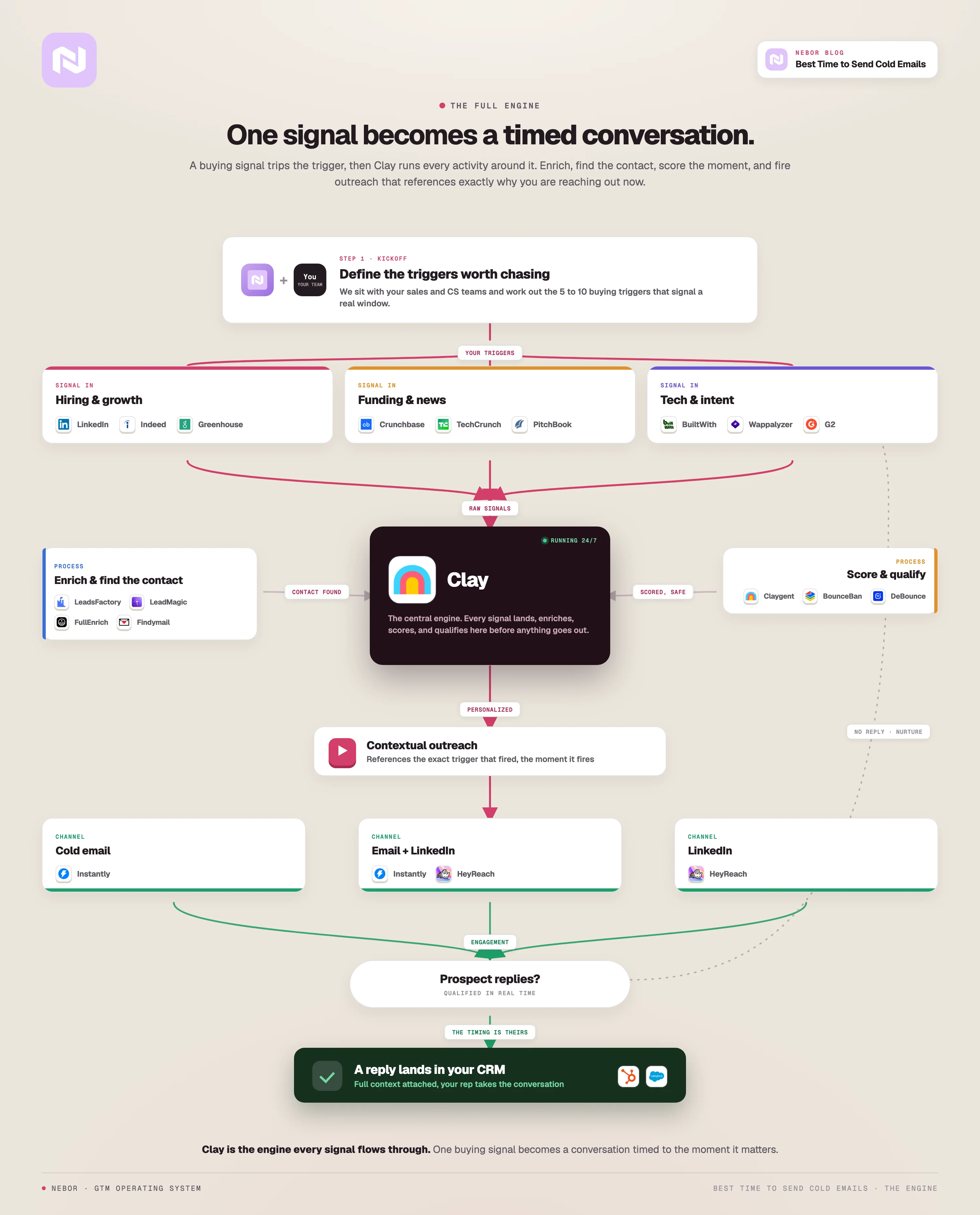 The intent engine with Clay in the middle: buying signals feed in, Clay enriches, finds the contact, scores and qualifies, then fires contextual outreach that becomes a reply in your CRM.