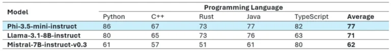 Microsoft's PHI 3.5: A New Era of Multilingual and High-Quality Small Language Models 1724849282478 768x102 1