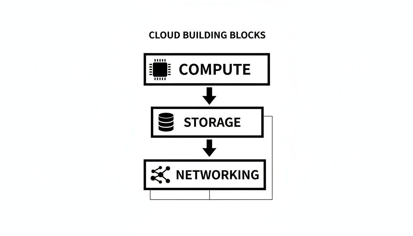 A diagram titled 'CLOUD BUILDING BLOCKS' shows Compute, Storage, and Networking connected by arrows.