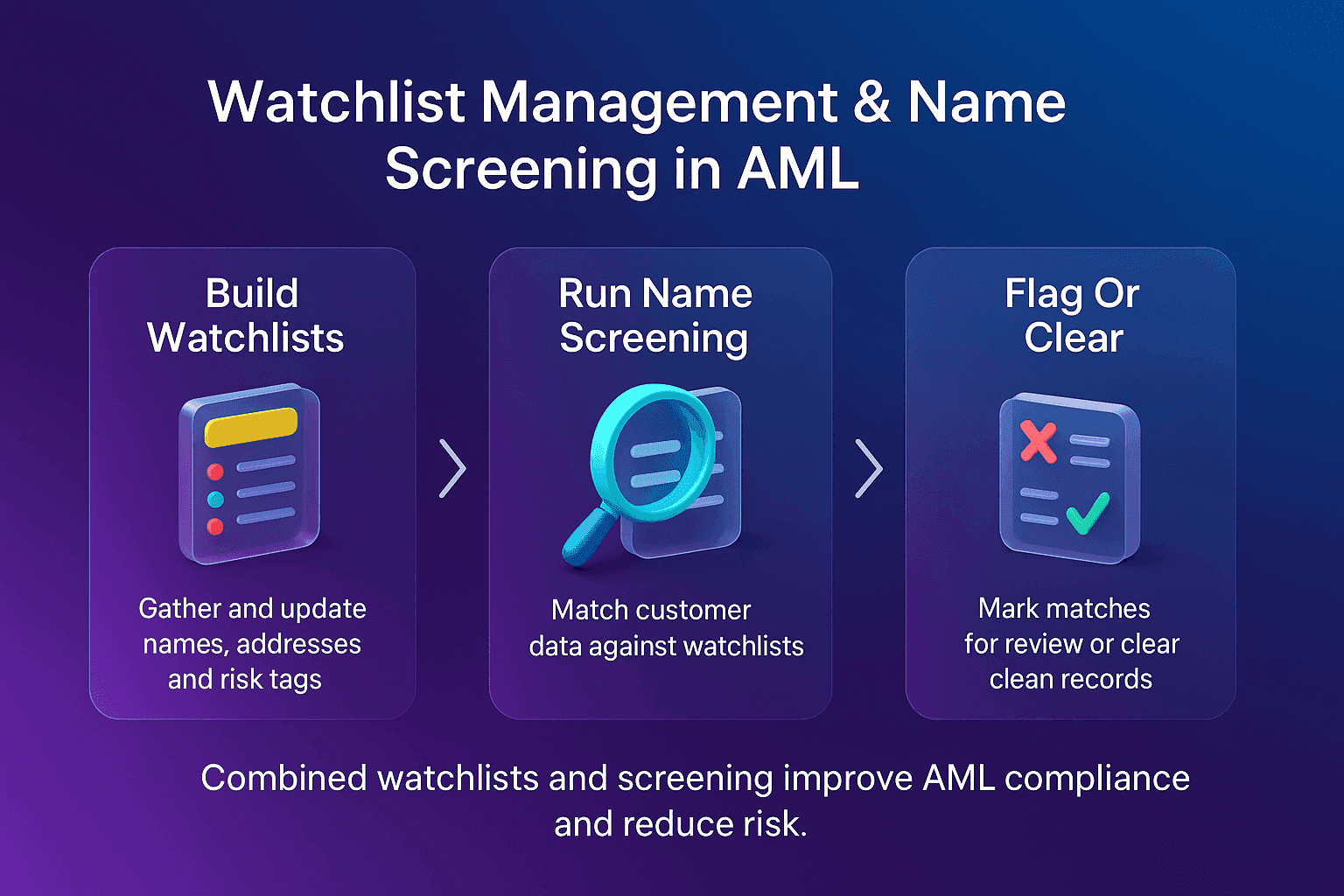 Watchlist management and name screening infographic with three cards showing build watchlists, run name screening and flag or clear, coloured 3D icons, chevron arrows and a blue to purple gradient background.