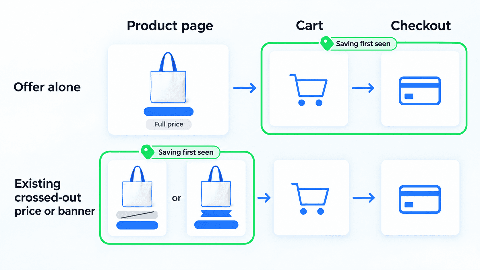 An offer's saving waits for cart or checkout; an existing crossed-out price or a banner moves it to product pages.