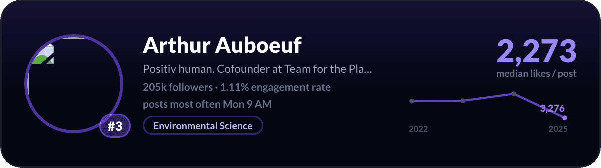 Arthur Auboeuf, number 3 LinkedIn creator in France: 2,273 median likes per post, 205k followers