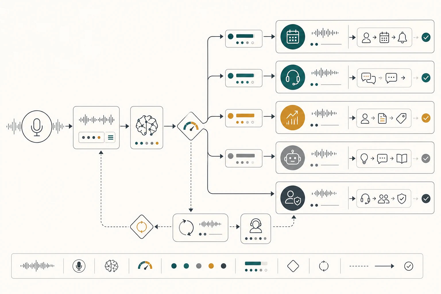 Voice routing paths connecting caller intents to business outcomes