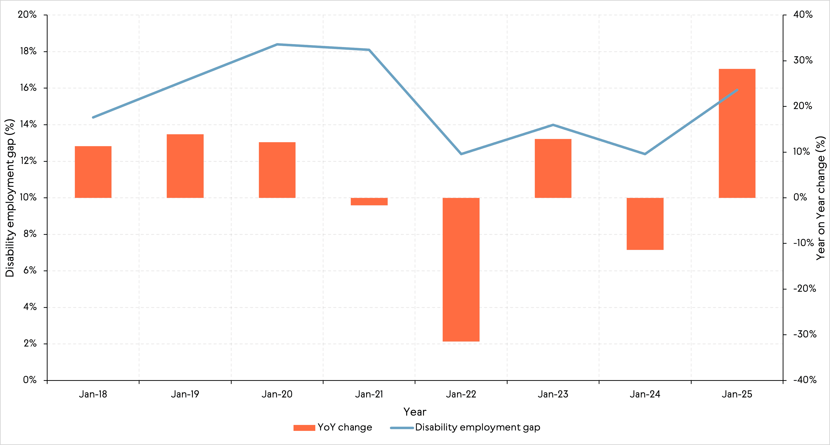 Line graph showing the disability employment gap during the period 2018 to 2025. The gap fluctuates between 12 and 18 percentage points, peaking around 2020–21 before narrowing slightly, then rising again by 2025.