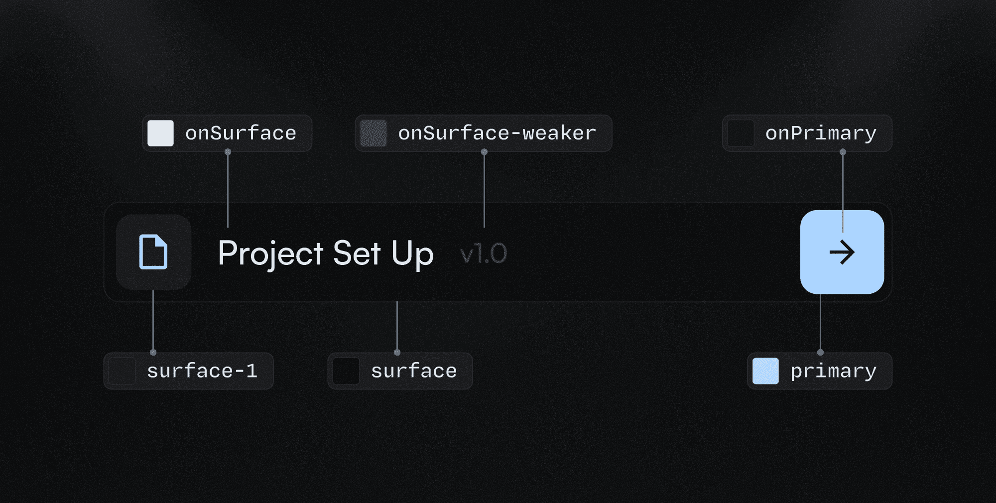 Diagram showing a UI labeled card labeled with connected design tokens illustrating how color roles are applied to interface elements