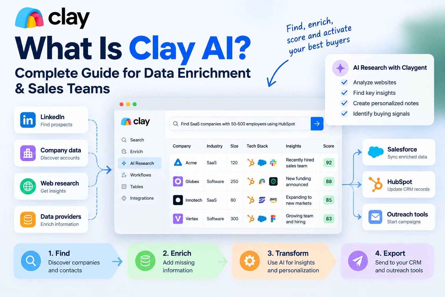 Clay AI guide showing data enrichment, prospect research, AI workflows, CRM integrations, and sales automation process for sales teams.