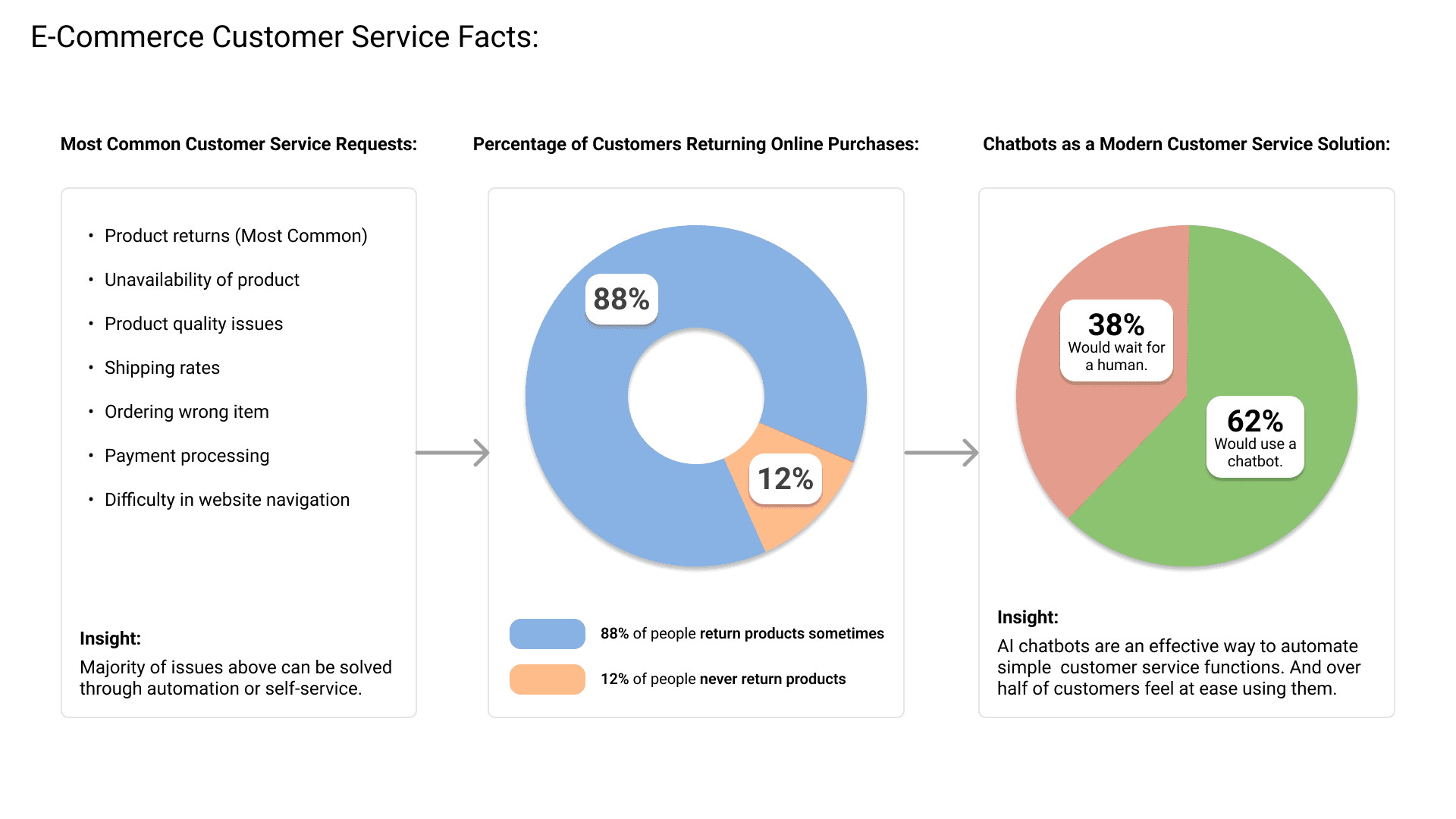 Infographic with facts regarding customer service. Showing that over 88% percent of customers return their purchases sometimes. And only 12% never return their products. Also, 62% of users are happy to use a chatbot to solve their issues.