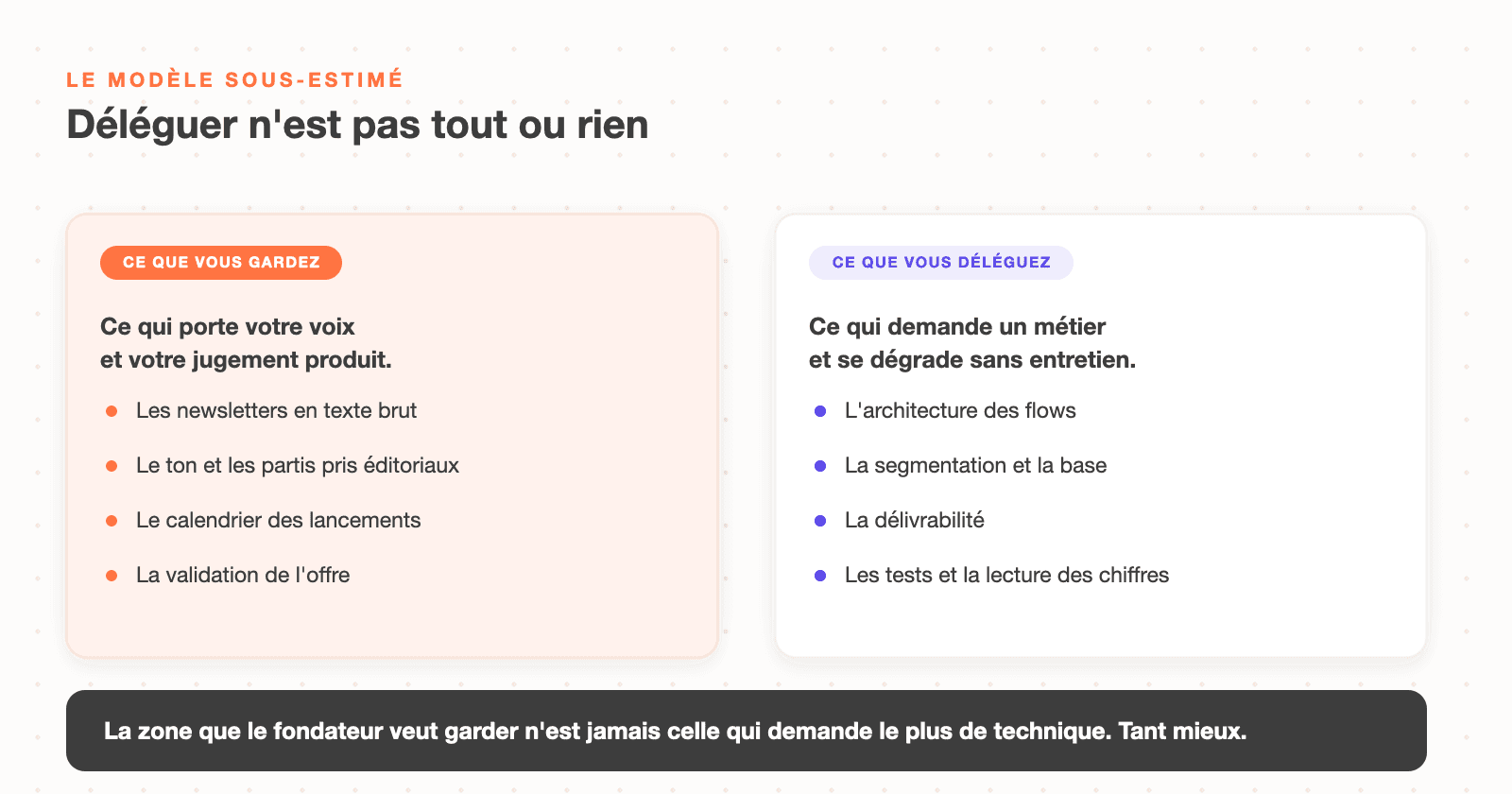 Le modèle hybride : le fondateur garde les newsletters, le ton et le calendrier, et délègue l'architecture des flows, la segmentation, la délivrabilité et les tests