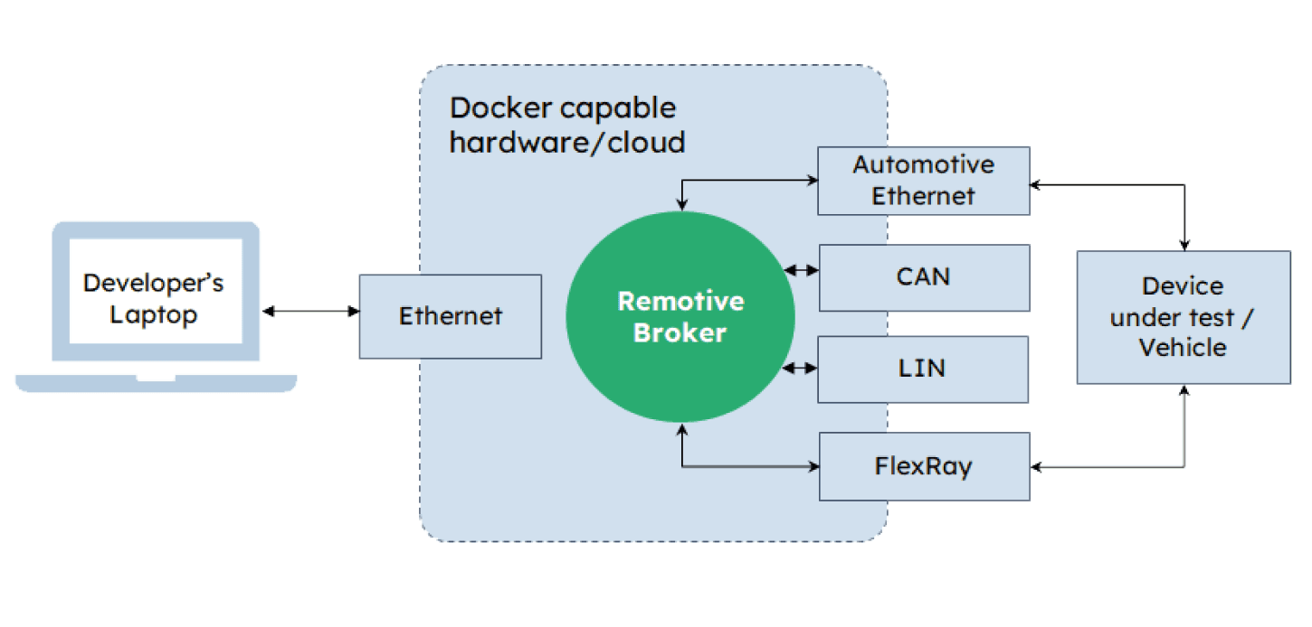RemotiveLabs broker
