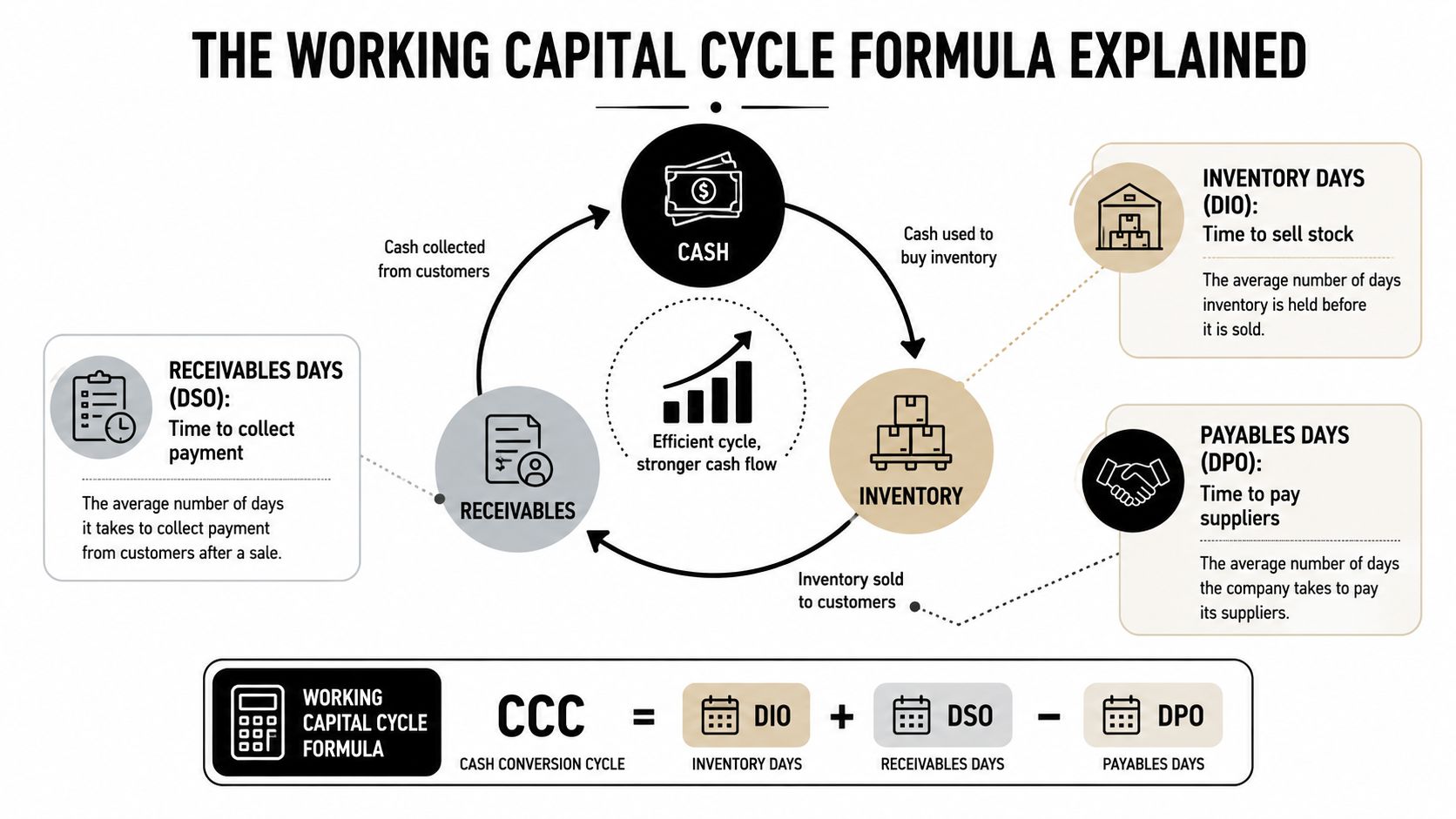 An infographic showing the working capital cycle formula with components like inventory, receivables, and payables.