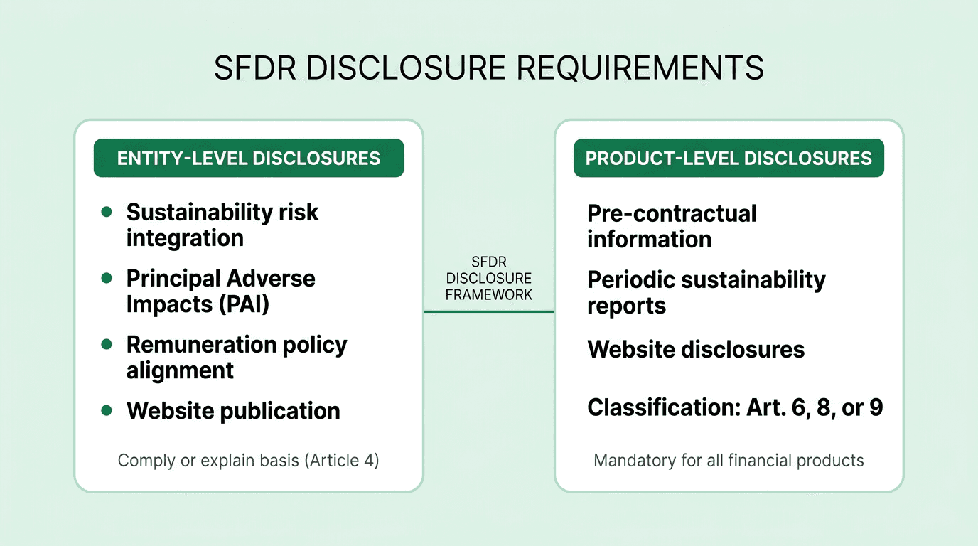 SFDR entity-level and product-level disclosure framework comparison