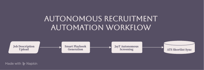 How JobTwine Improves Automated Candidate Screening