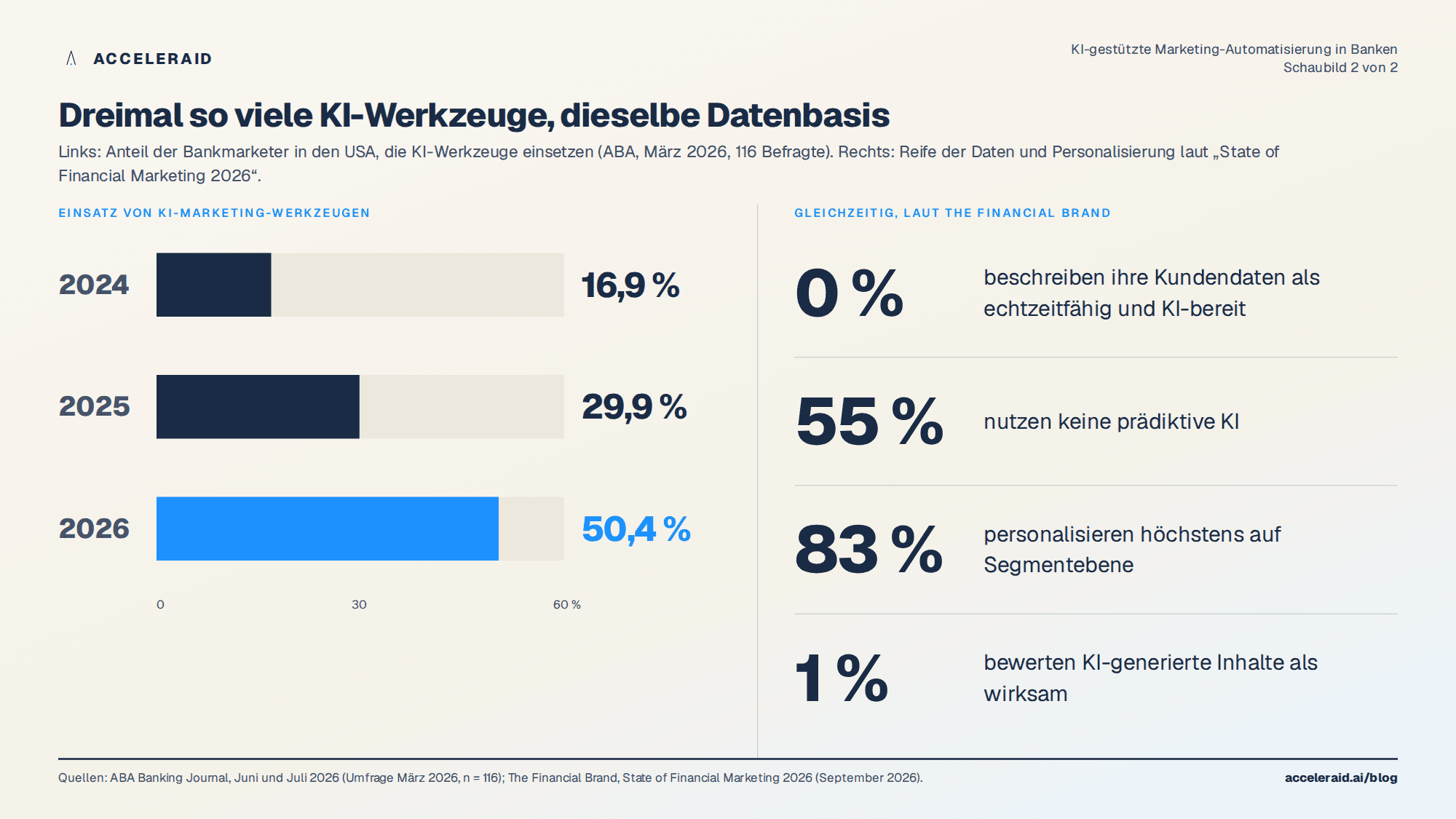 KI-Einsatz im Bankmarketing 2024 bis 2026 nach ABA-Umfrage gegenüber Datenreife und Personalisierungsgrad laut The Financial Brand