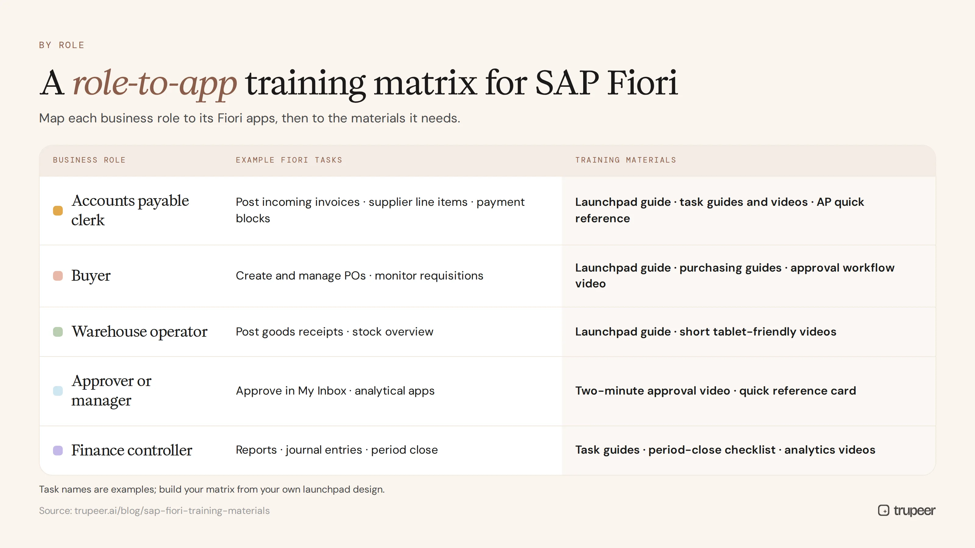 Role-to-app training matrix for SAP Fiori
