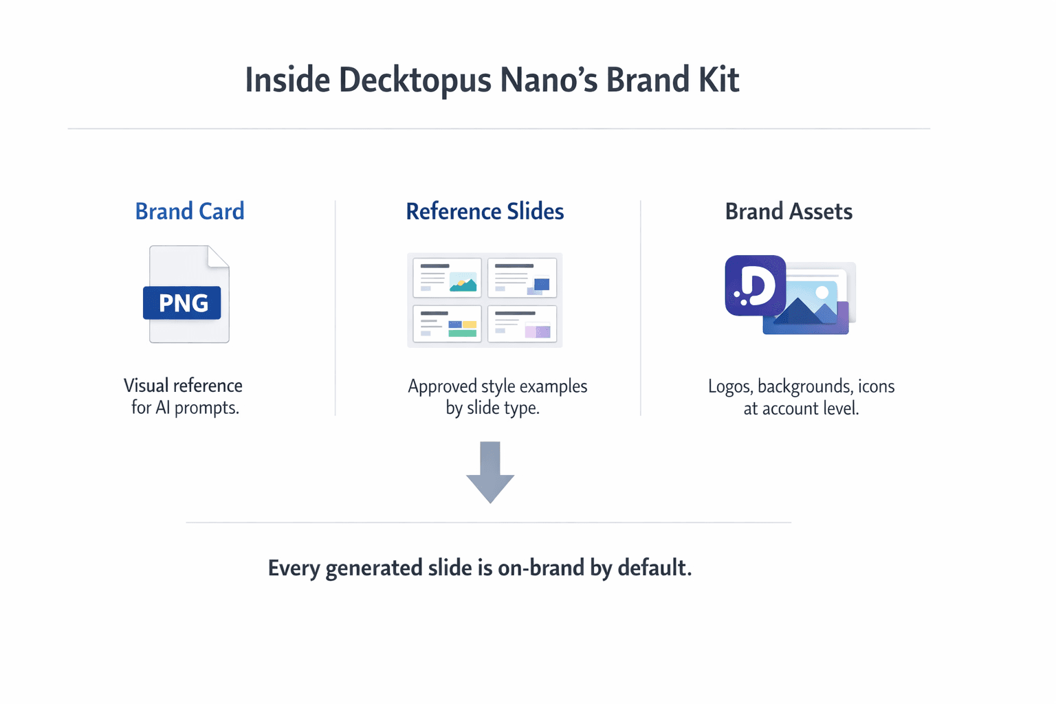 Flow diagram showing how three brand inputs feed into Decktopus Nano's AI generation process: the Brand Card as a visual reference PNG for prompts, Reference Slides as approved style examples from the Brand Kit, and Brand Assets including logos and backgrounds, combining to produce on-brand slides without manual correction.