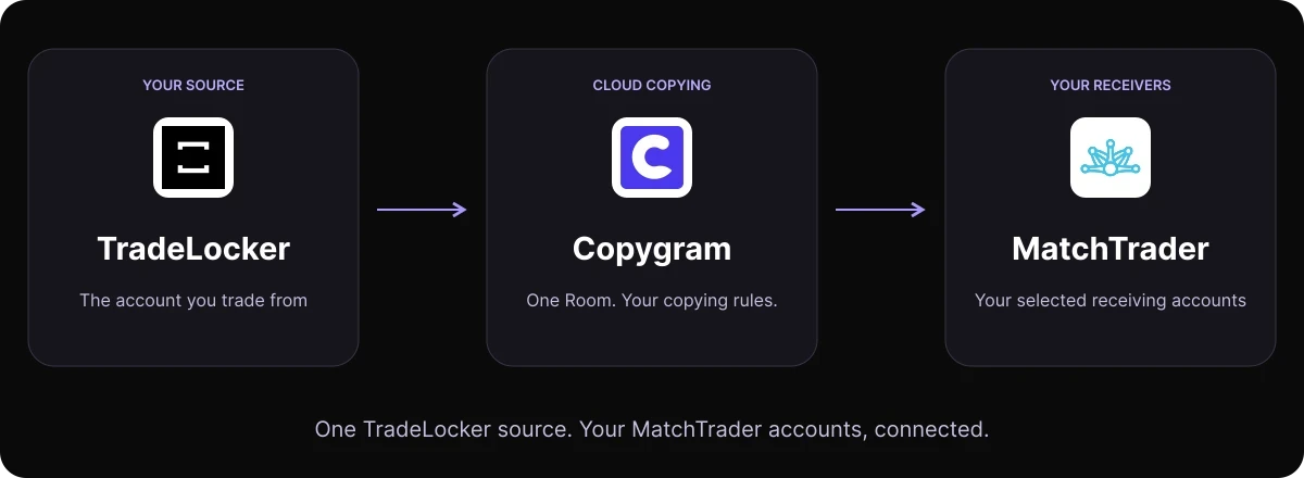 TradeLocker source trades flow through a Copygram Room to selected MatchTrader receiving accounts with independent copying settings.