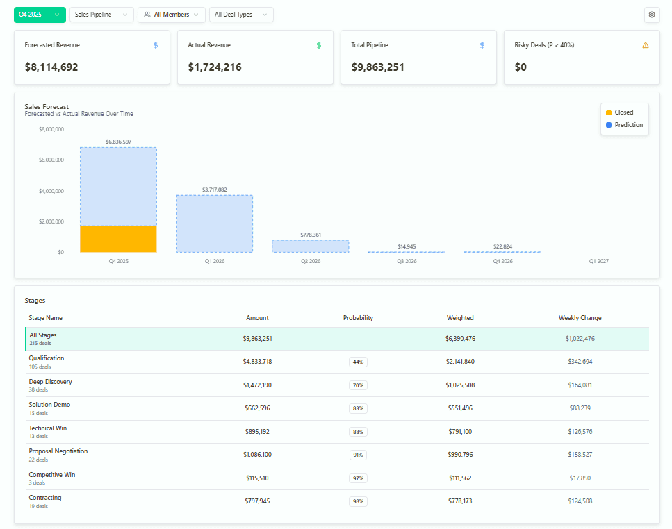 Weighted Pipeline Sales Forecasting with Forecastio